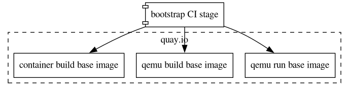 digraph ci {
compound=true;
rankdir="TB";
node [shape="box"];

subgraph cluster_quay {
    label="quay.io";
    style="dashed";
    q_run_base [ label="qemu run base image"];
    q_build_base [ label="qemu build base image"];
    c_build_base [ label="container build base image"];
}

bootstrap_ci [ label="bootstrap CI stage", shape="component" ];

bootstrap_ci -> c_build_base;
bootstrap_ci -> q_build_base;
bootstrap_ci -> q_run_base;

}